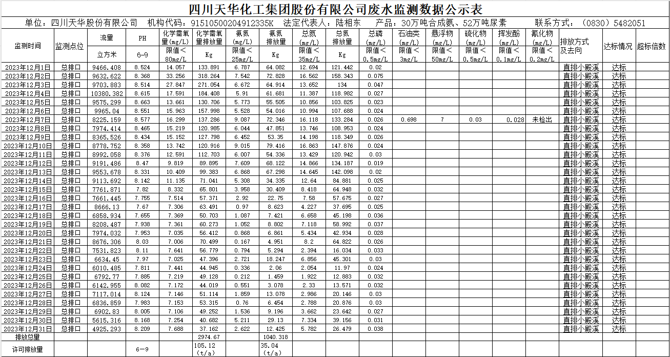 四川尊龙凯时人生就是搏化工集團股份有限公司2023年12月廢水監測數據公示表.png