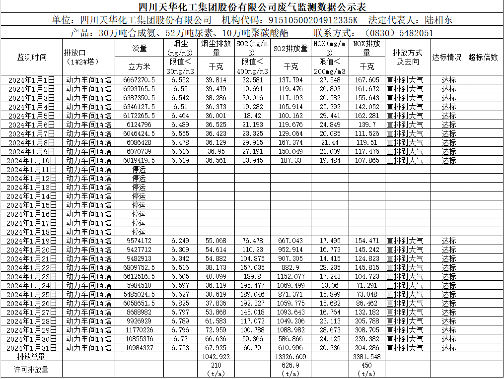 四川尊龙凯时人生就是搏化工集團股份有限公司2024年1月廢氣監測數據公示表.png