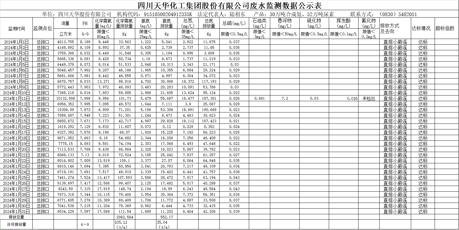 四川尊龙凯时人生就是搏化工集團股份有限公司2024年1月廢水監測數據公示表.png