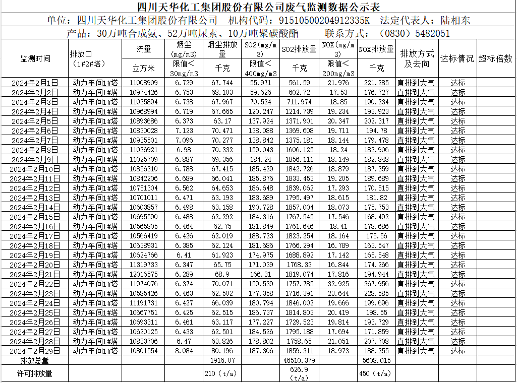 四川尊龙凯时人生就是搏化工集團股份有限公司2024年2月廢氣監測數據公示表.png