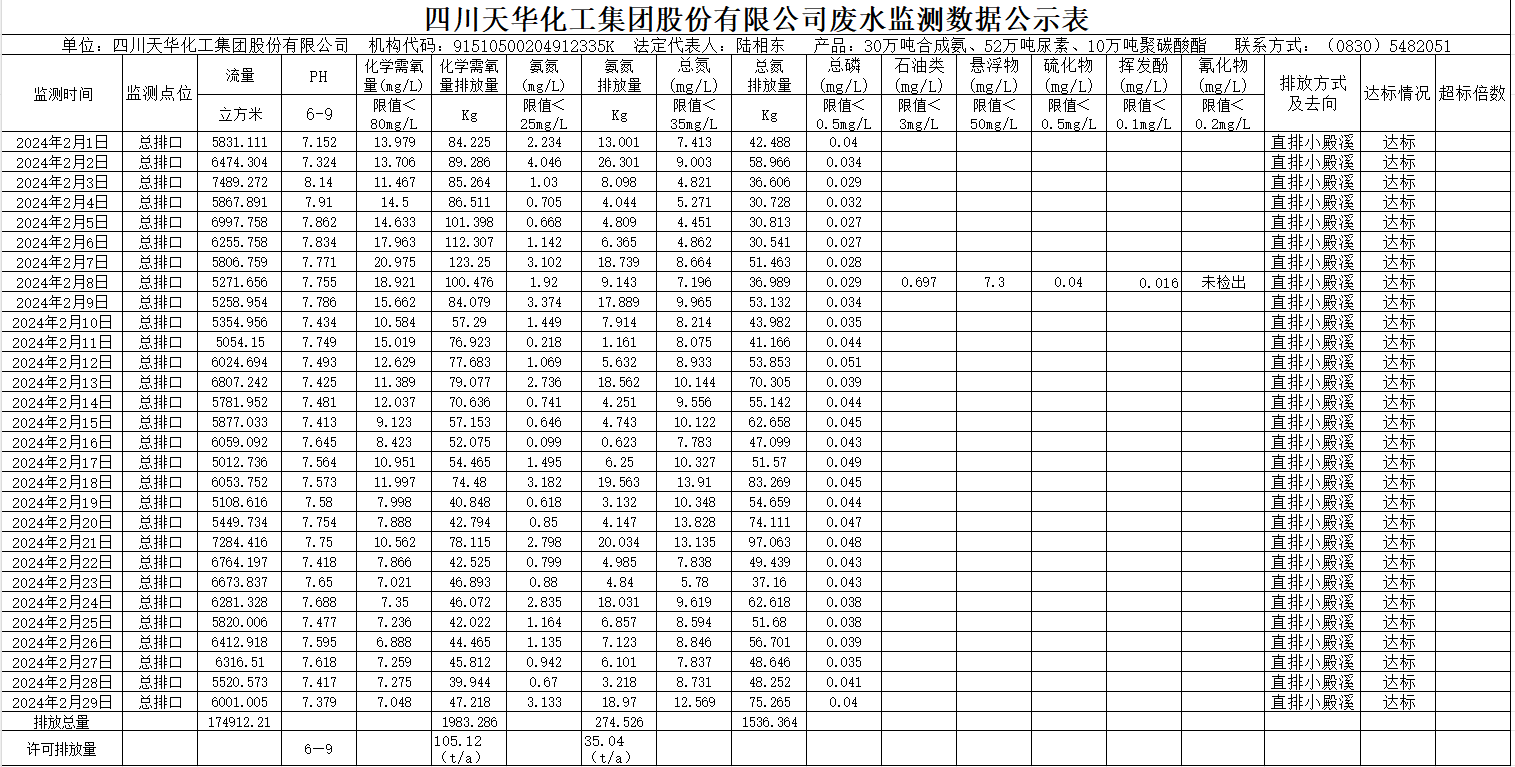 四川尊龙凯时人生就是搏化工集團股份有限公司2024年2月廢水監測數據公示表.png