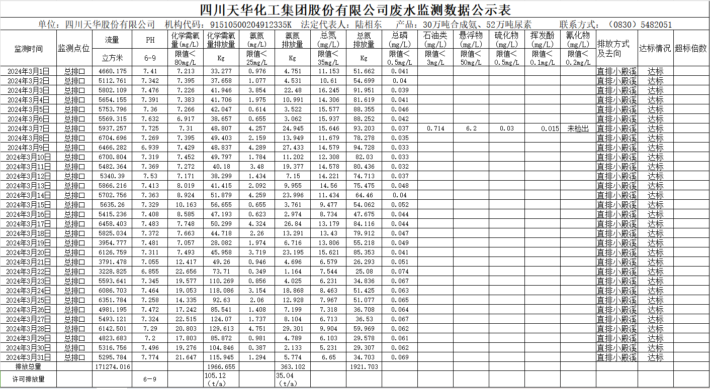 四川尊龙凯时人生就是搏化工集團股份有限公司2024年3月廢水監測數據公示表.png