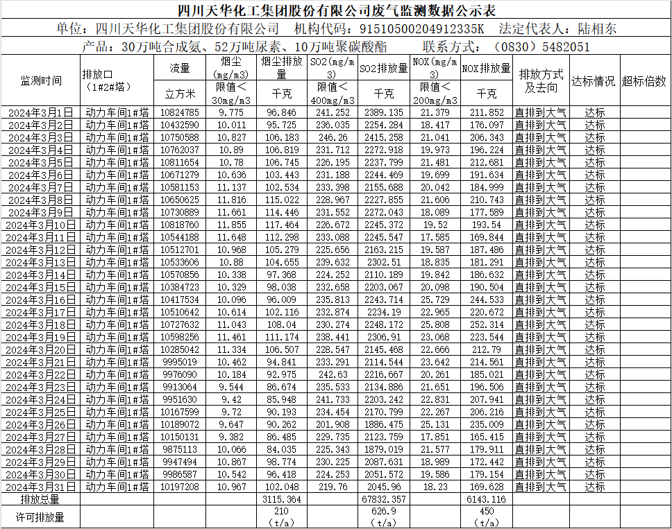 四川尊龙凯时人生就是搏化工集團股份有限公司2024年3月廢氣監測數據公示表.png